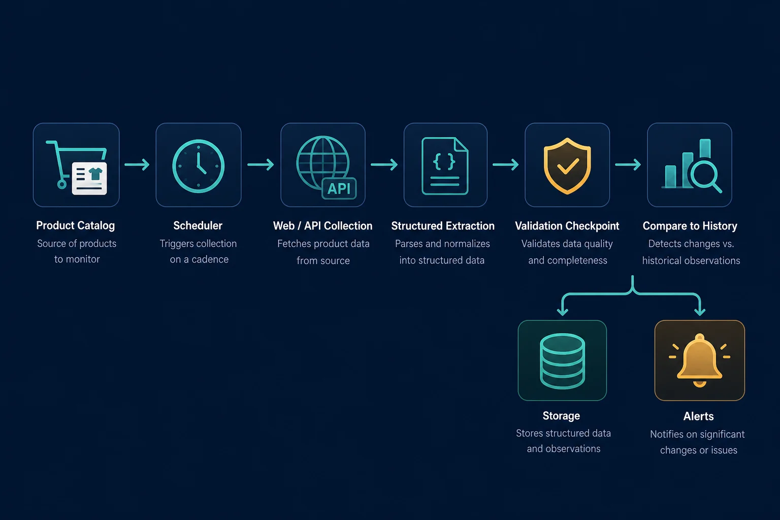 Price monitoring pipeline from a product catalog through scheduling, collection, validation, comparison, storage, and alerts