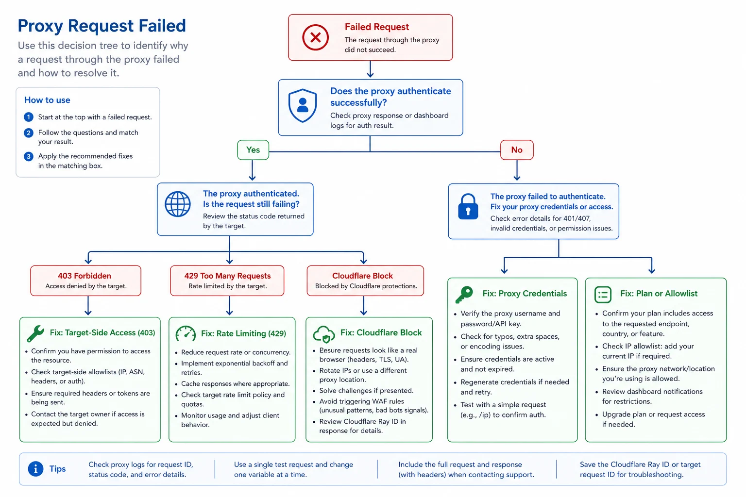 Decision tree for separating proxy authentication failures from target website blocks