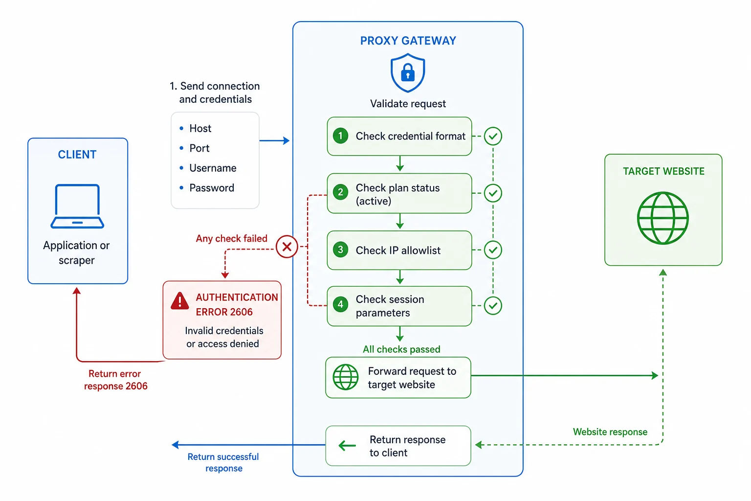 Proxy authentication flow that can end in error 2606 before the request reaches the target site