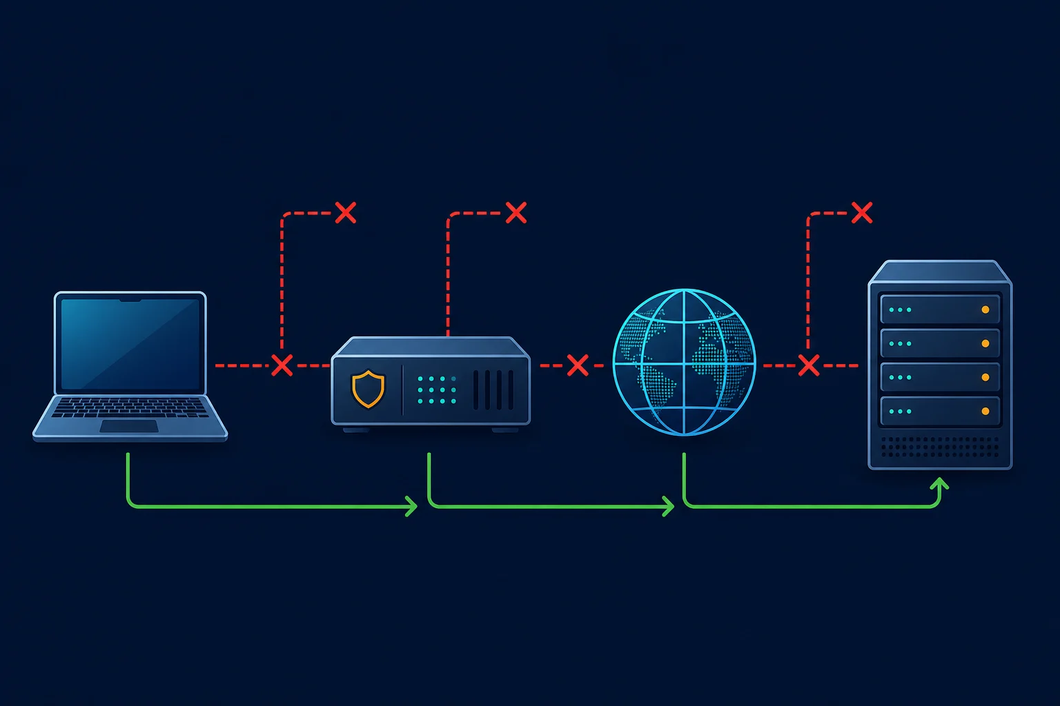 Layered request path for locating a proxy error between client, proxy, network, and target