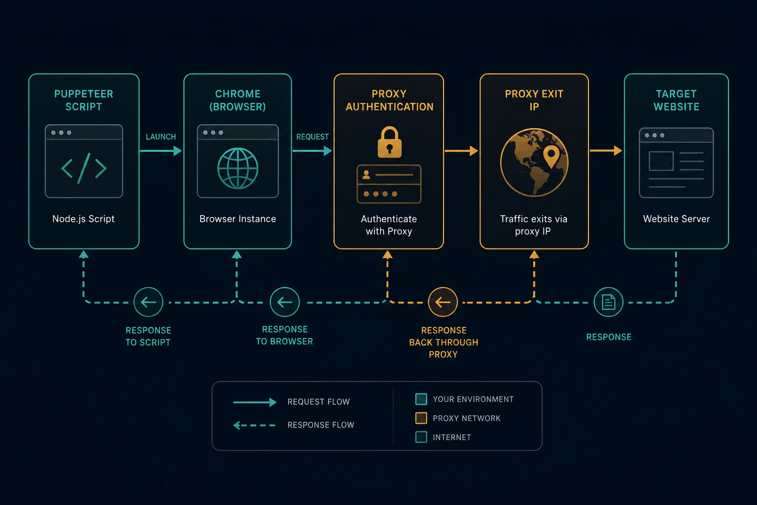 Puppeteer proxy request flow from Node.js to Chrome, proxy authentication, proxy exit, and target website