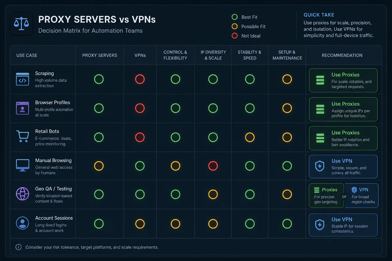 Decision matrix for choosing proxy servers or VPNs for automation workflows