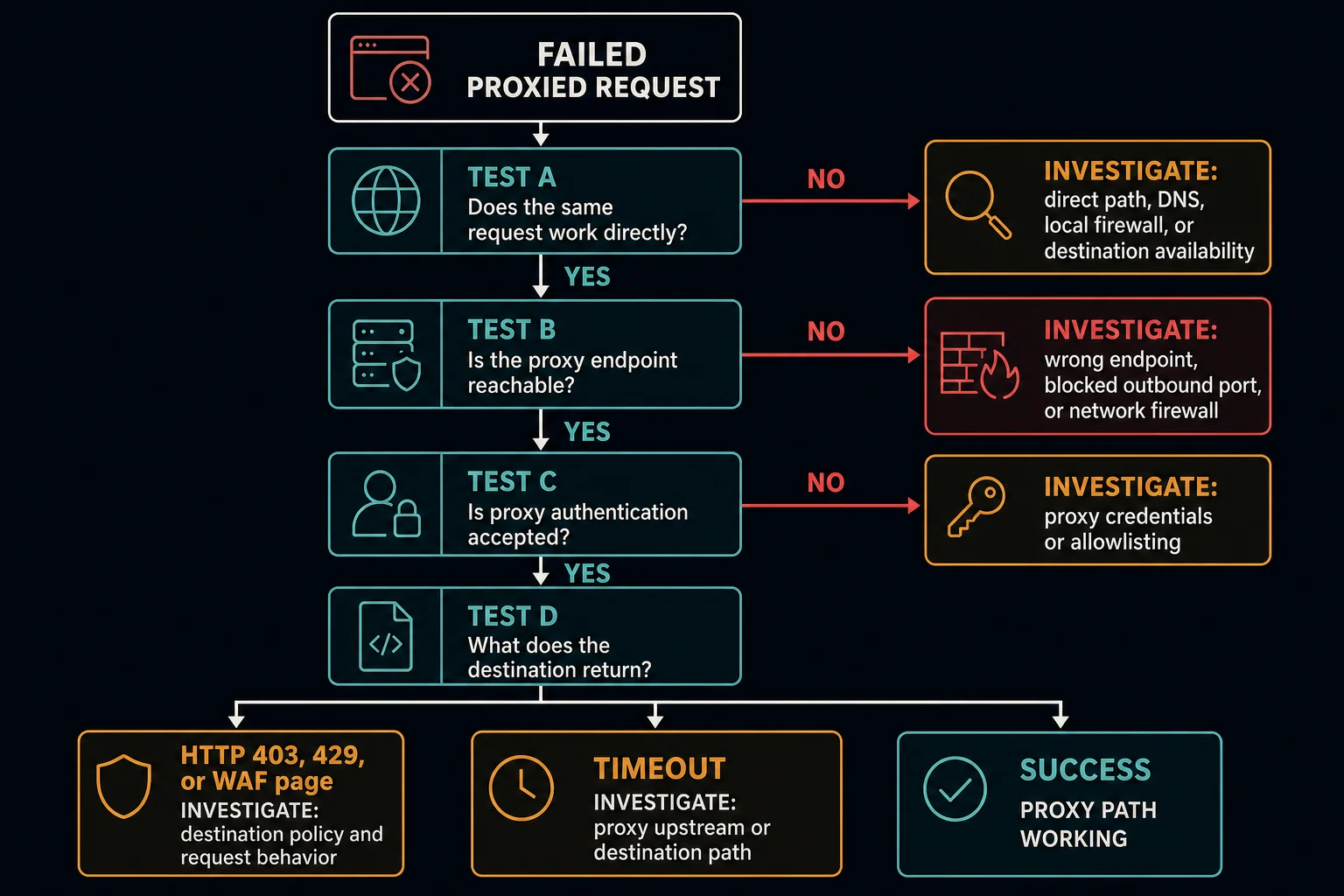 Diagnostic flow for separating proxy failures from firewall and destination blocks