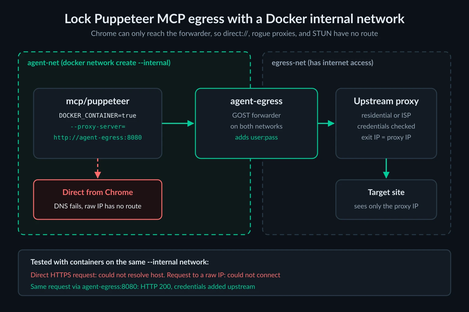 Docker egress lock where the Puppeteer MCP container sits on an internal network and can only reach a forwarder container that connects to the upstream proxy