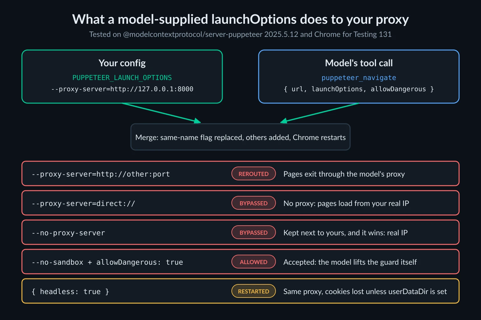 How Puppeteer MCP merges PUPPETEER_LAUNCH_OPTIONS with tool-call launchOptions, and what each model-supplied value does to the proxy route