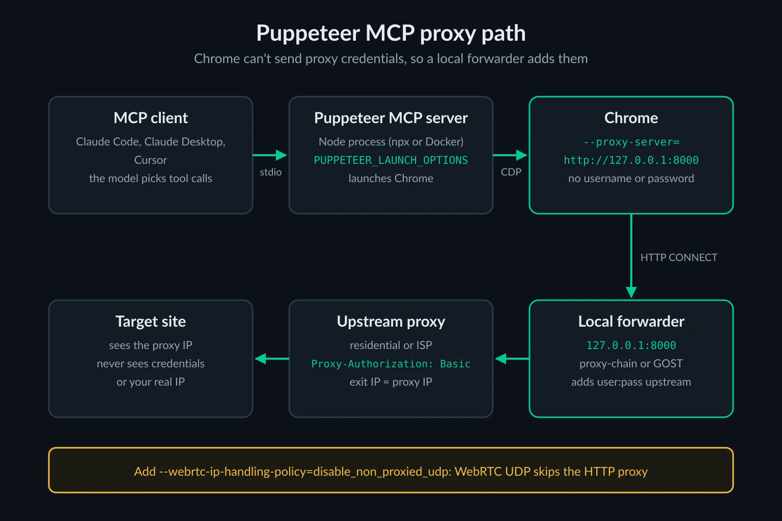 Puppeteer MCP proxy path from the MCP client to the Node server, Chrome, a local credential forwarder, the upstream proxy, and the target site