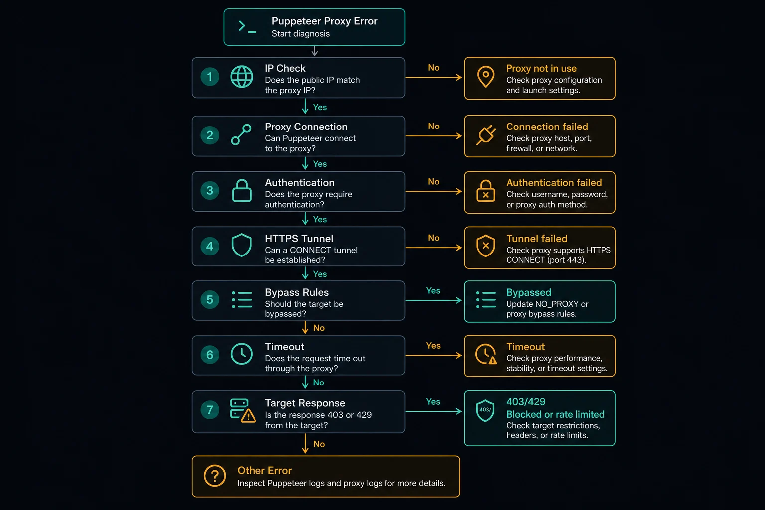 Decision tree for diagnosing Puppeteer proxy server errors by layer