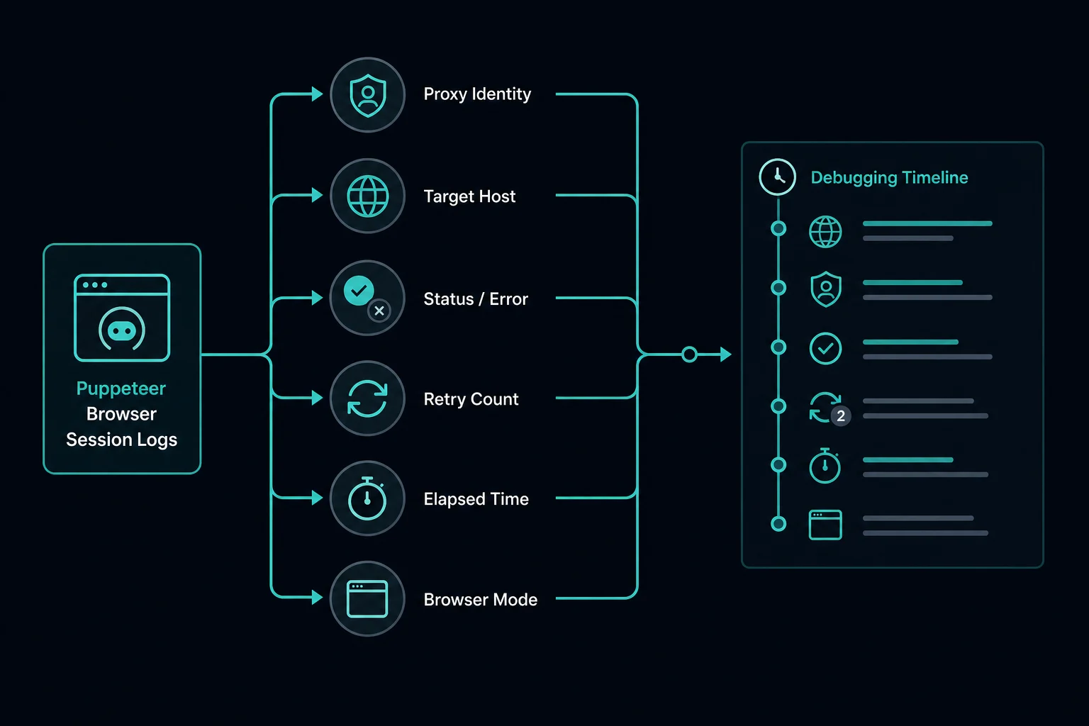 Visual flow for logging Puppeteer proxy server troubleshooting data