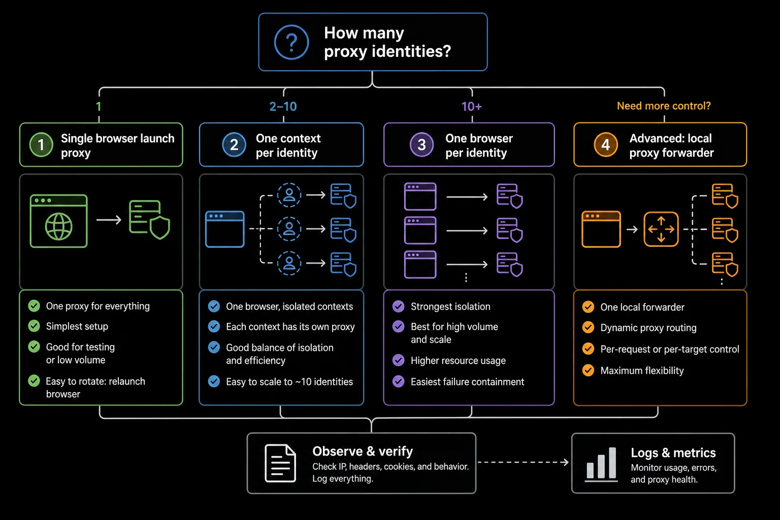 Decision flow for choosing launch proxy, browser context proxy, or a new browser in Puppeteer