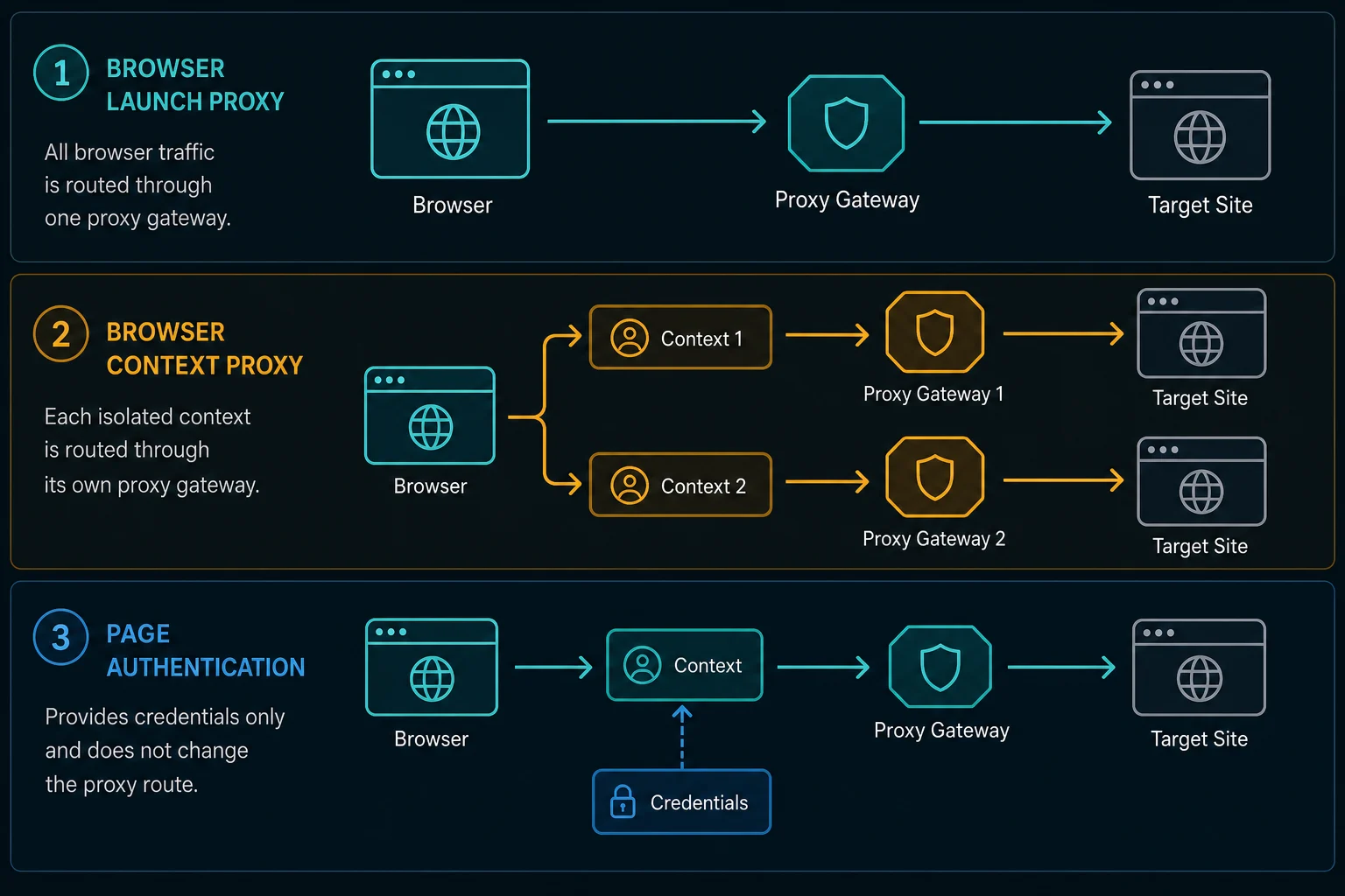 Puppeteer proxy setup levels comparing browser launch proxy, context proxy, and page authentication