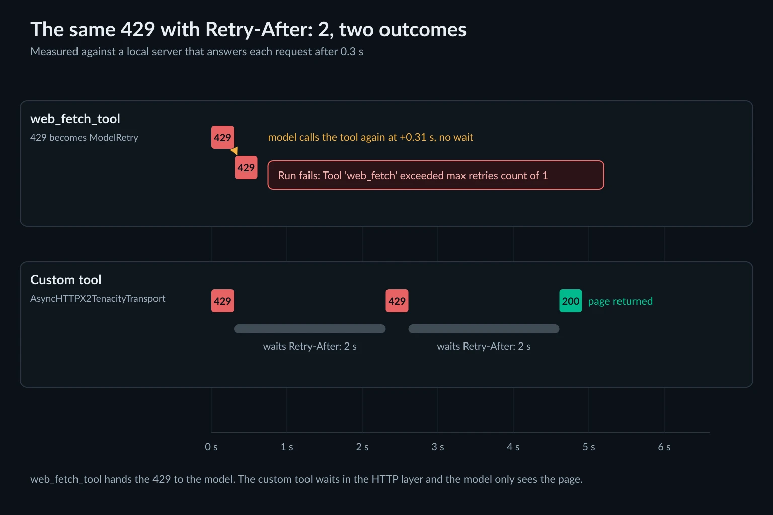 Timeline comparing web_fetch_tool, which retries a 429 after 0.3 seconds and then fails the run, with a custom fetch tool that waits for Retry-After twice and gets a 200 on the third attempt