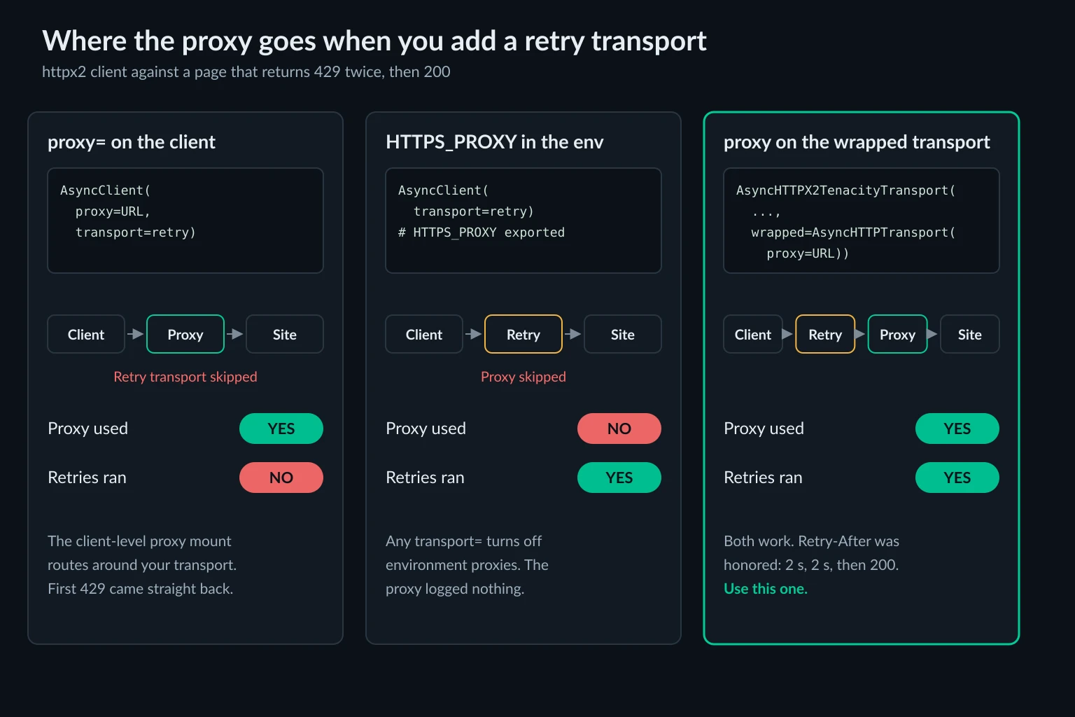 Three httpx2 client configurations compared, showing that a client-level proxy skips the retry transport, an environment proxy is ignored once a transport is set, and a proxy on the wrapped transport gets both the proxy and the retries