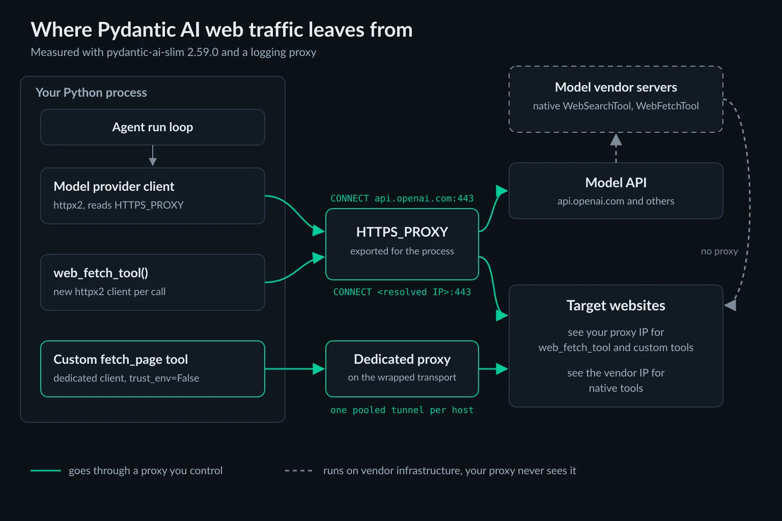Map of Pydantic AI web egress showing model provider calls and web_fetch_tool leaving through HTTPS_PROXY, native WebSearchTool and WebFetchTool running on the model vendor's servers, and a custom fetch tool using its own dedicated proxy client