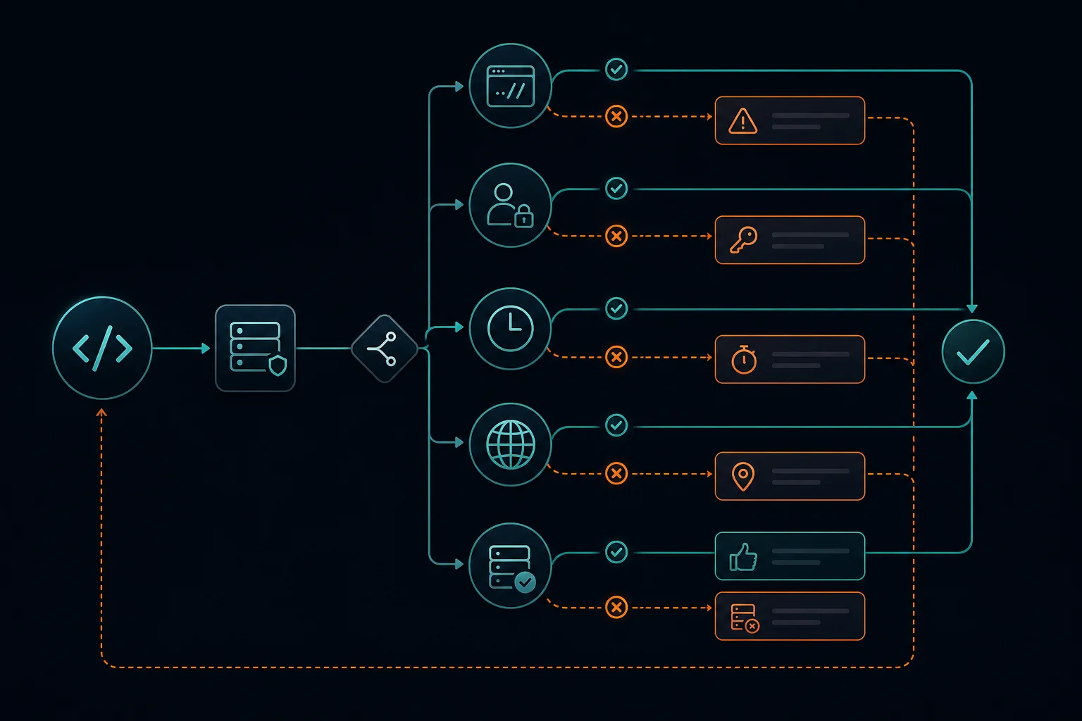 Visual troubleshooting map for Python requests proxy setup, authentication, routing, and target responses