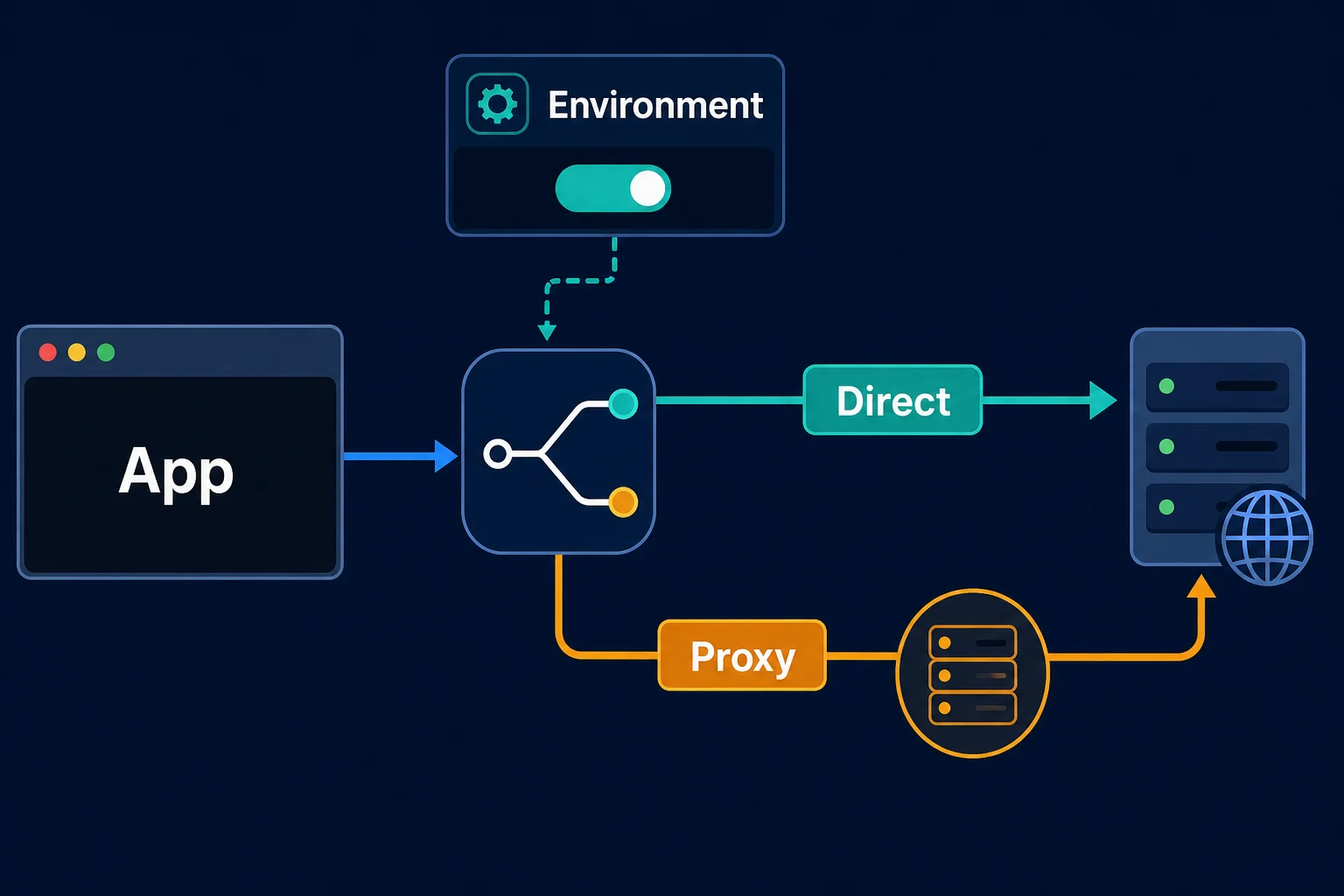 Decision flow showing how Python Requests chooses a direct connection or an environment proxy