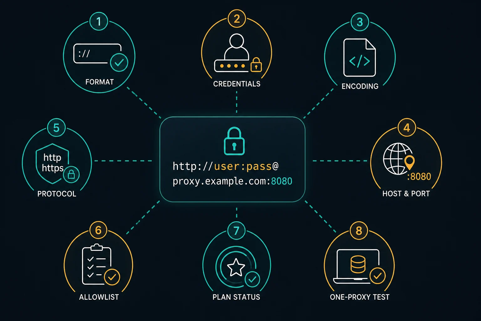 Visual checklist for debugging Python requests proxy username and password authentication