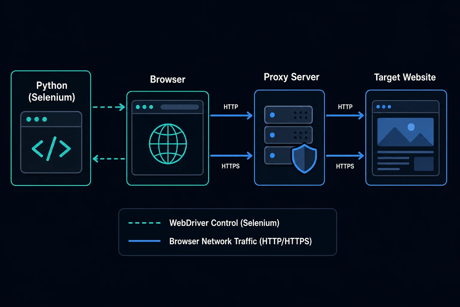 Python Selenium proxy request flow from WebDriver to browser, proxy, and target site