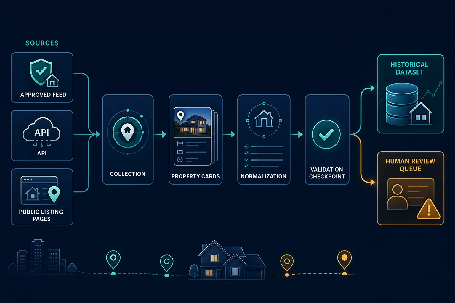 Real estate scraping pipeline from approved sources through extraction, normalization, validation, history, and review