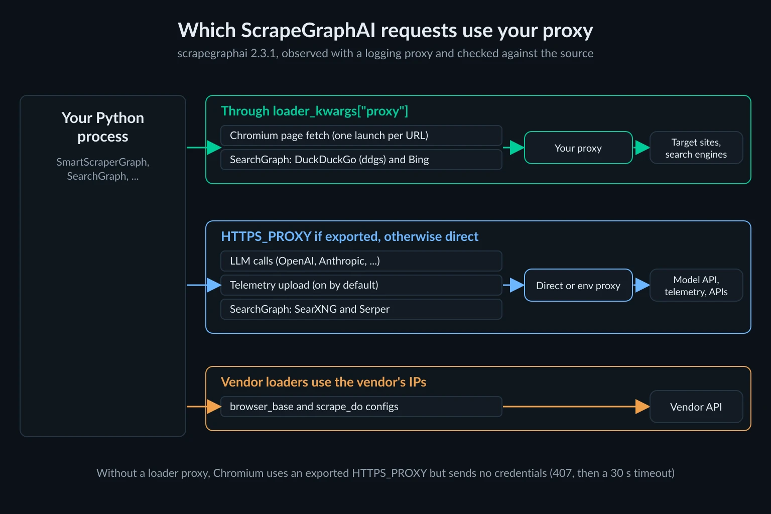 Map of ScrapeGraphAI request egress - Chromium page fetches and DuckDuckGo or Bing searches use the loader_kwargs proxy, while model API calls and telemetry leave through HTTPS_PROXY or directly