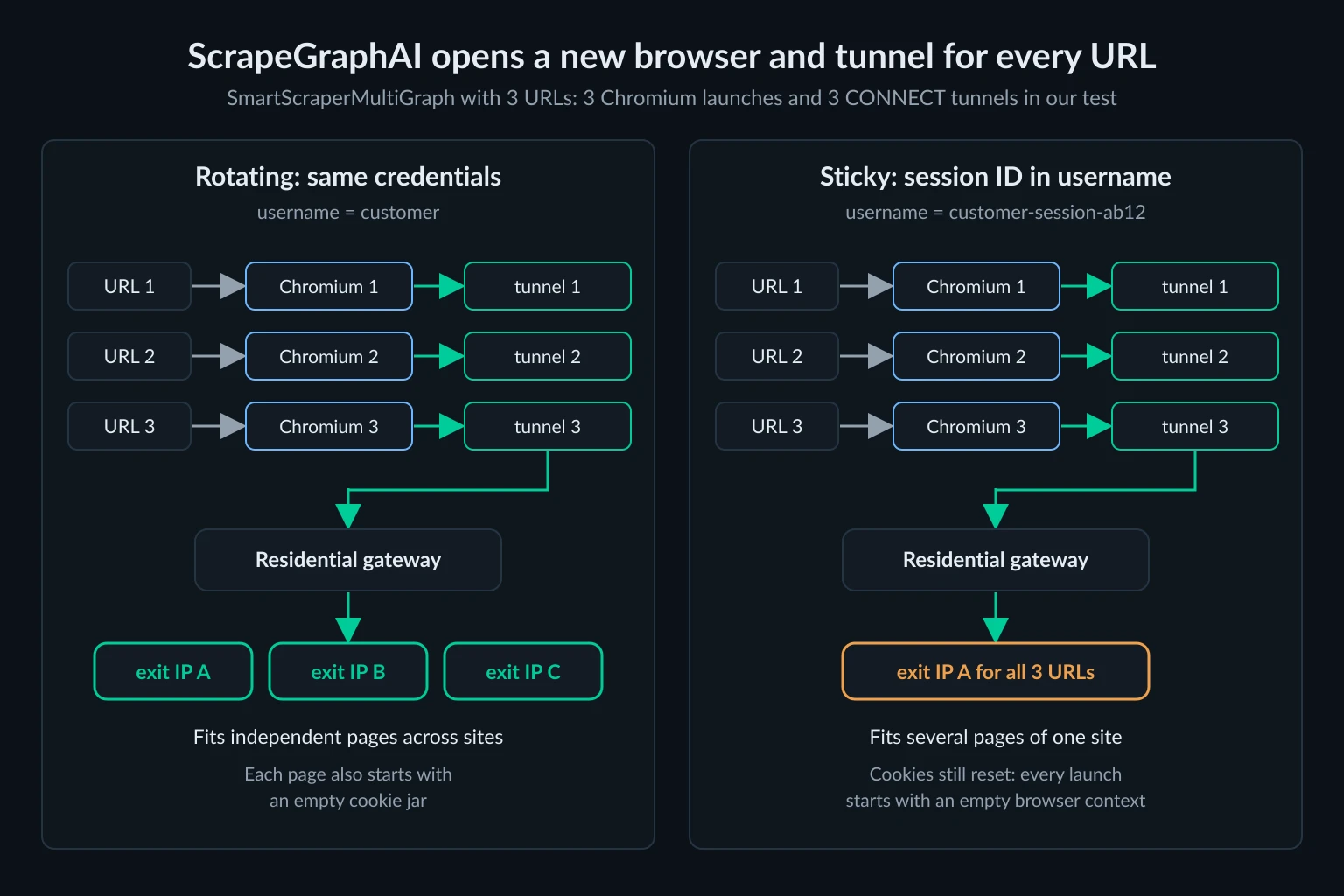 ScrapeGraphAI multi-URL flow - each URL launches its own Chromium and tunnel, so a rotating gateway gives each page a new exit IP while a sticky session ID keeps one IP for all pages