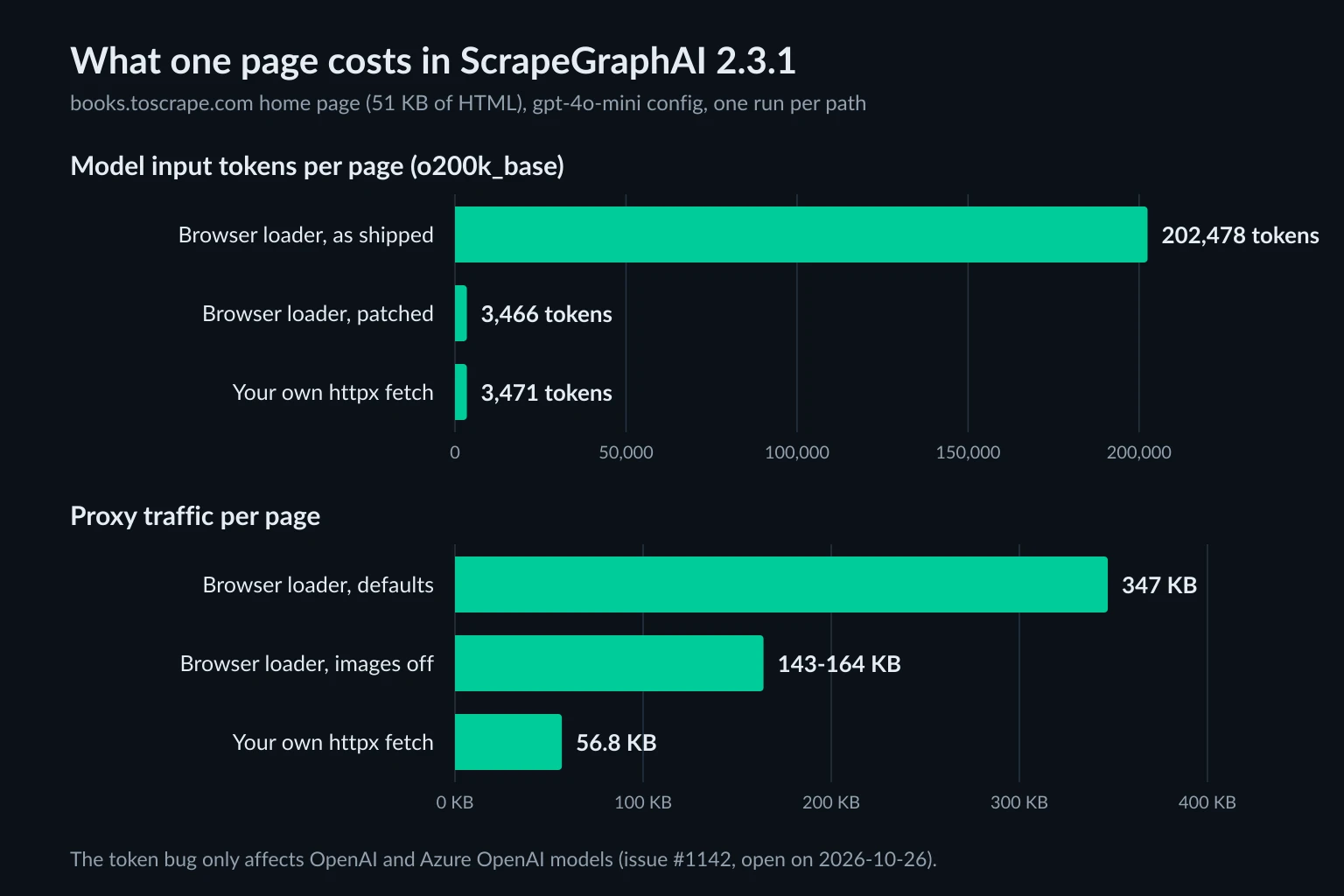 Bar charts comparing ScrapeGraphAI model input tokens and proxy kilobytes per page for the shipped browser path, the patched browser path, and HTML fetched with httpx