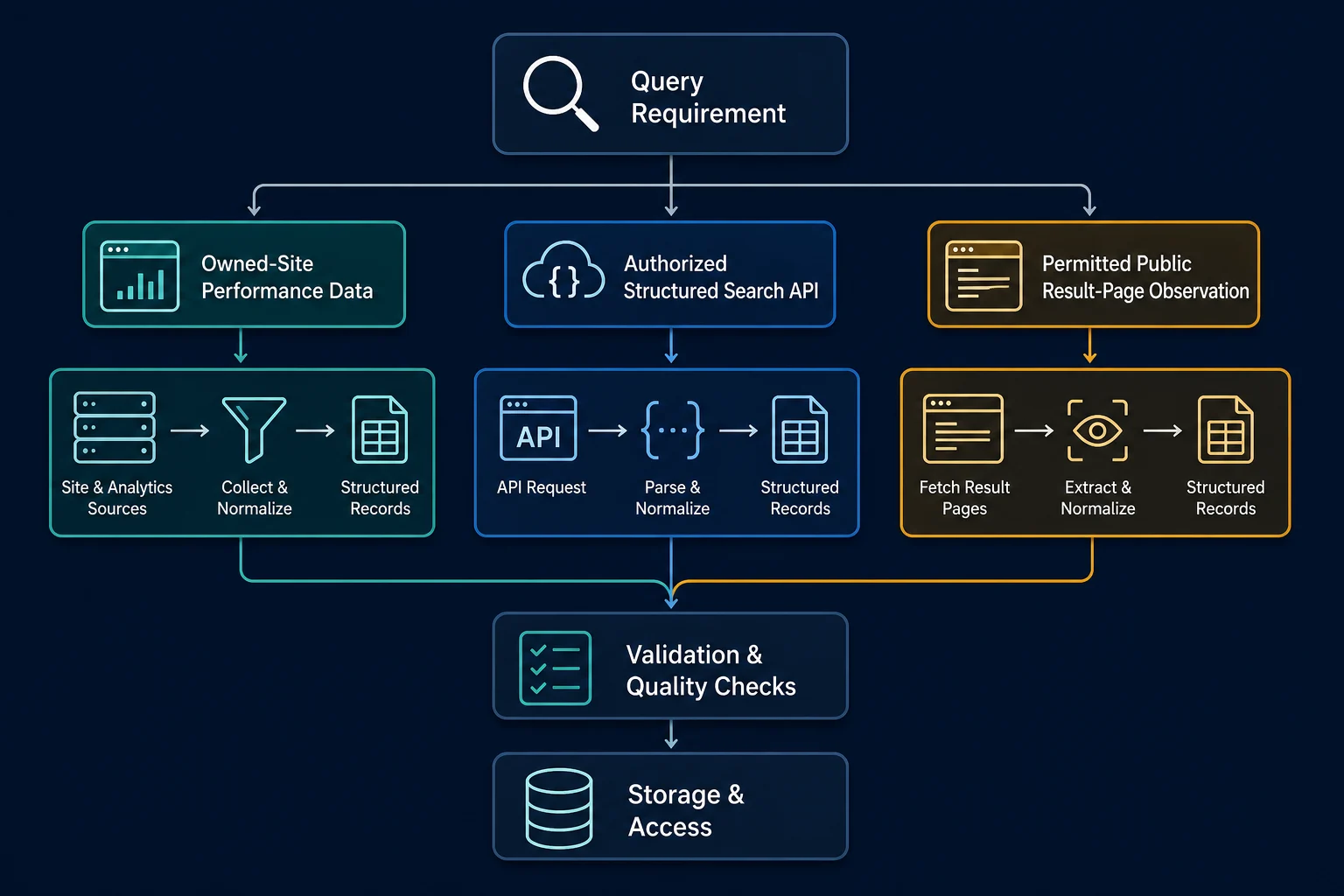 Decision flow for choosing a source before scraping Google search results