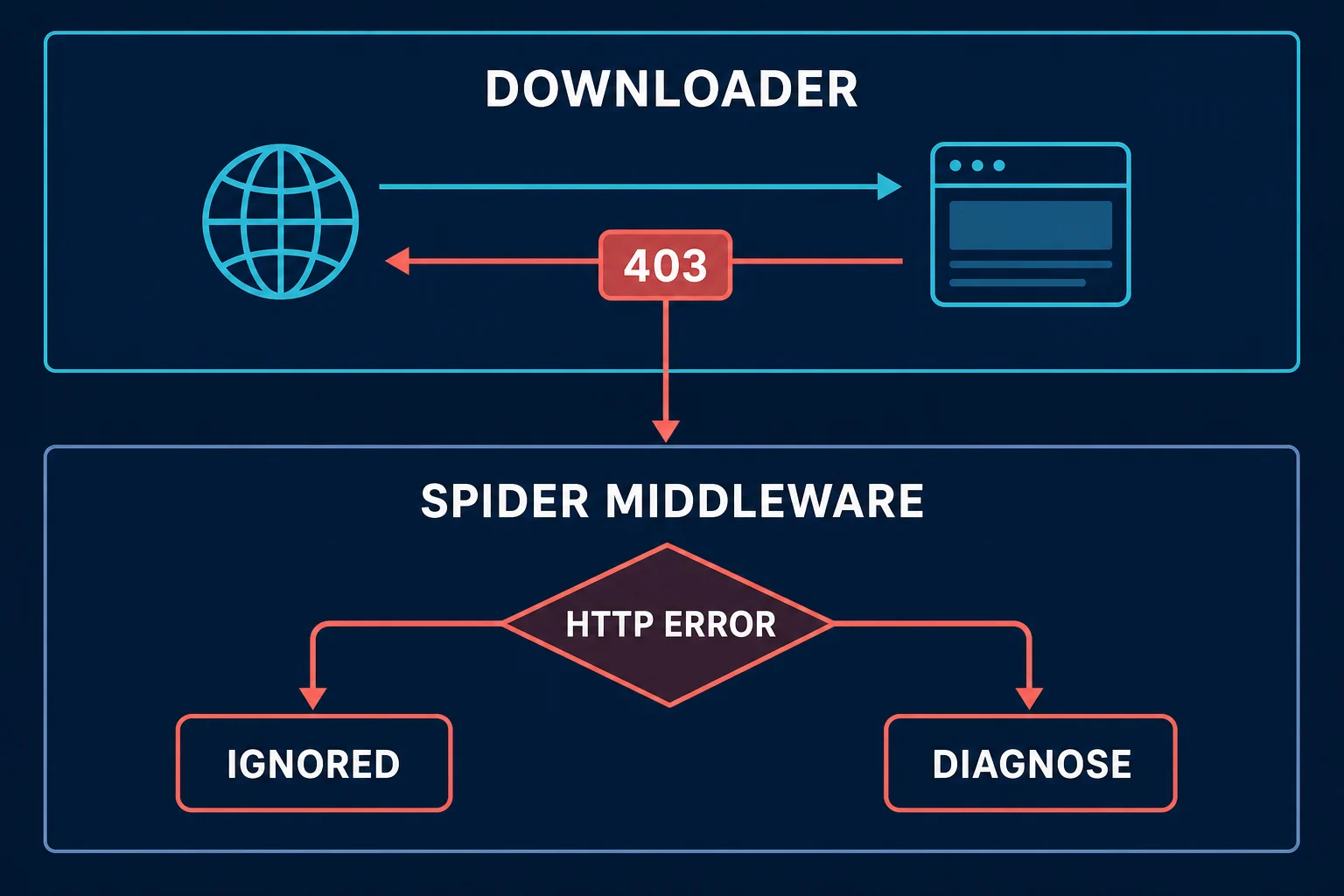 Scrapy response path showing HttpErrorMiddleware as spider middleware after the downloader stage