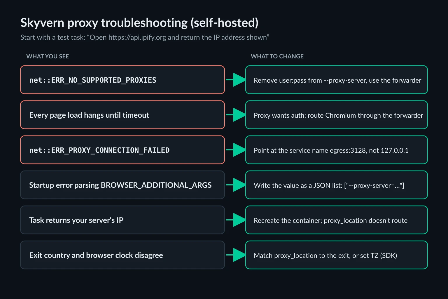 Troubleshooting flow for a self-hosted Skyvern proxy, mapping ERR_NO_SUPPORTED_PROXIES, navigation timeouts, server IP still showing, and startup parse errors to their fixes