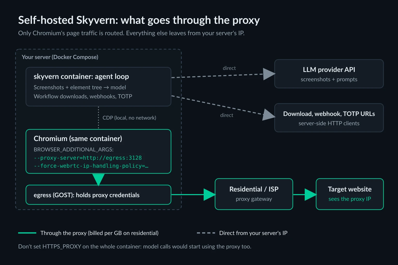 Self-hosted Skyvern traffic paths, with Chromium routed through a GOST forwarder to a residential gateway while LLM calls, downloads, and webhooks leave directly from the server