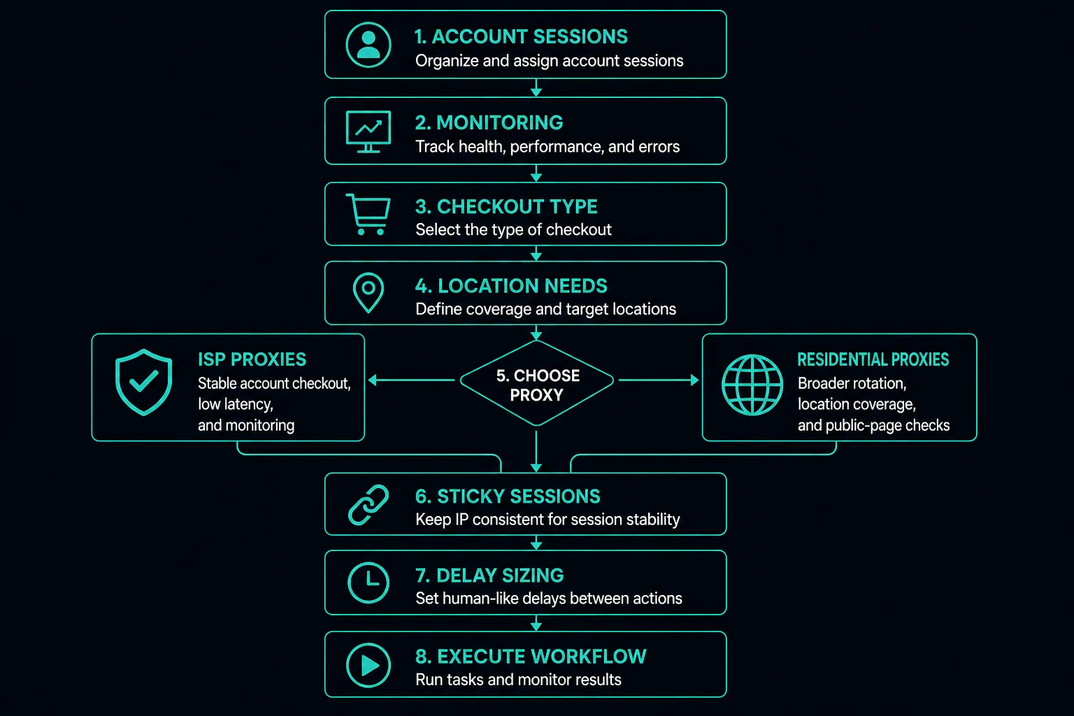 Decision flow for choosing ISP or residential sneaker proxies for drops