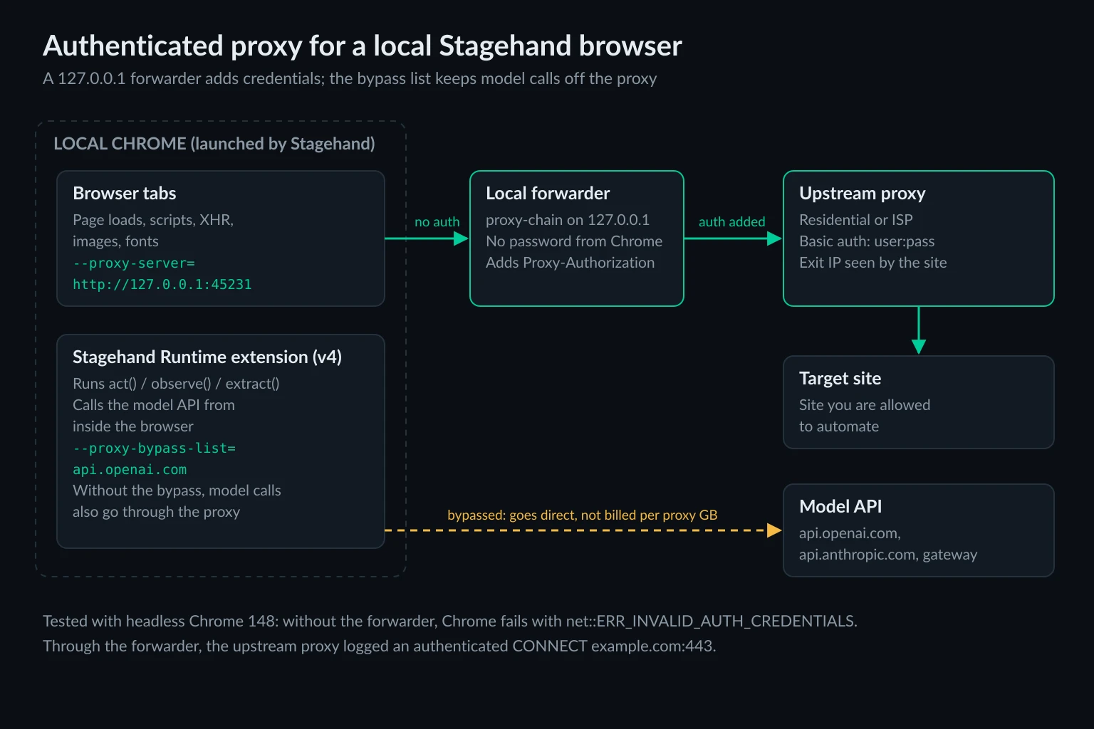 Local Stagehand setup where Chrome sends traffic to a proxy-chain forwarder on 127.0.0.1, which adds the username and password before connecting to the upstream proxy