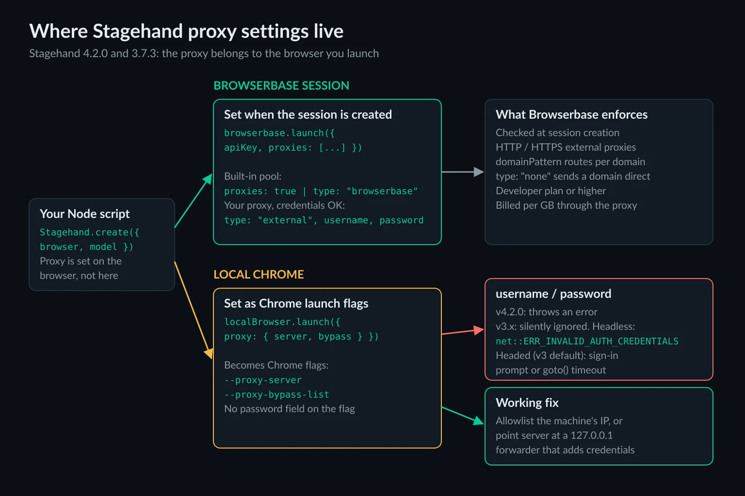 Where Stagehand proxy settings live - Browserbase session proxies set at session creation versus local Chrome launch flags, with a credential forwarder for authenticated proxies