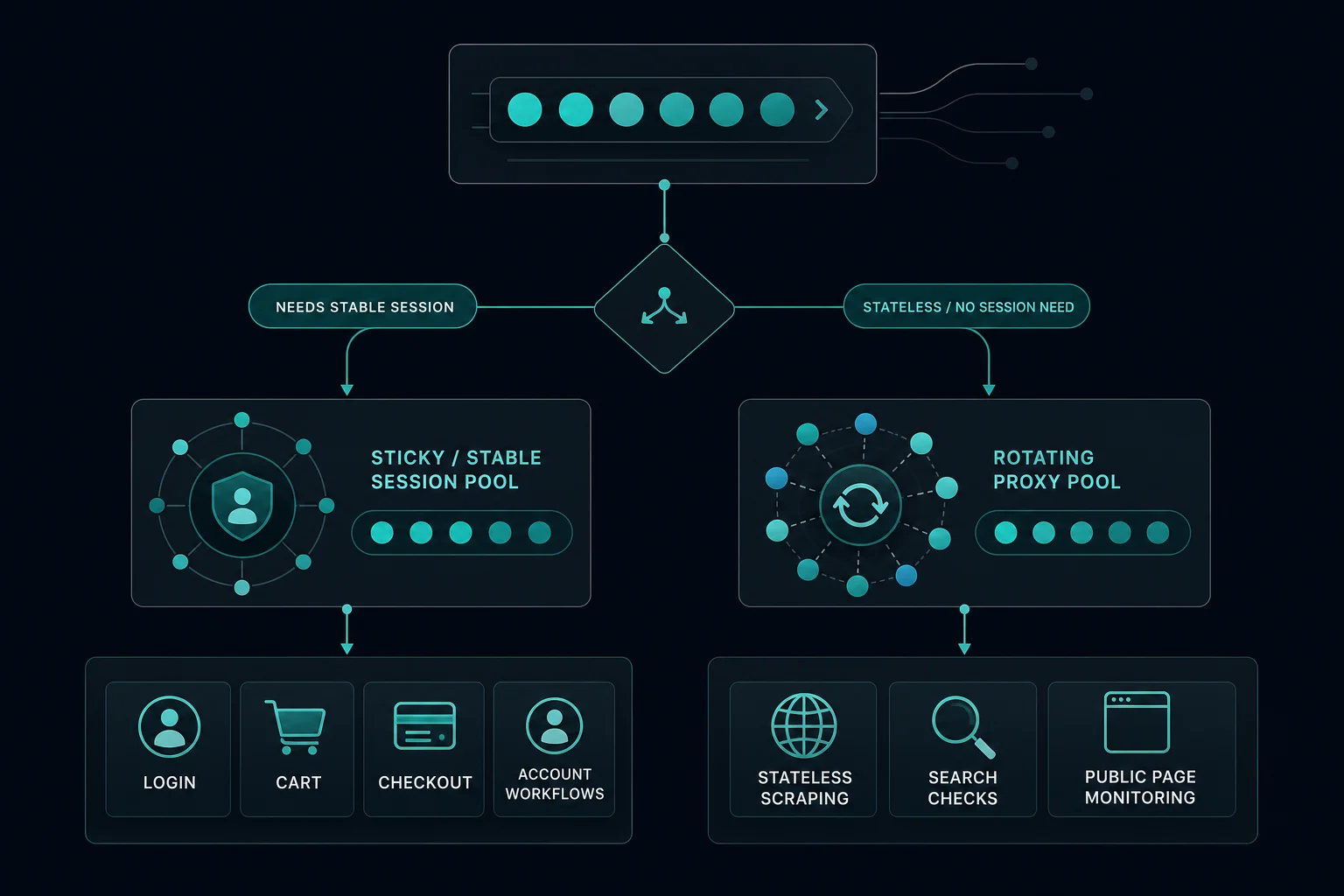 Decision flow for choosing sticky or rotating proxy sessions