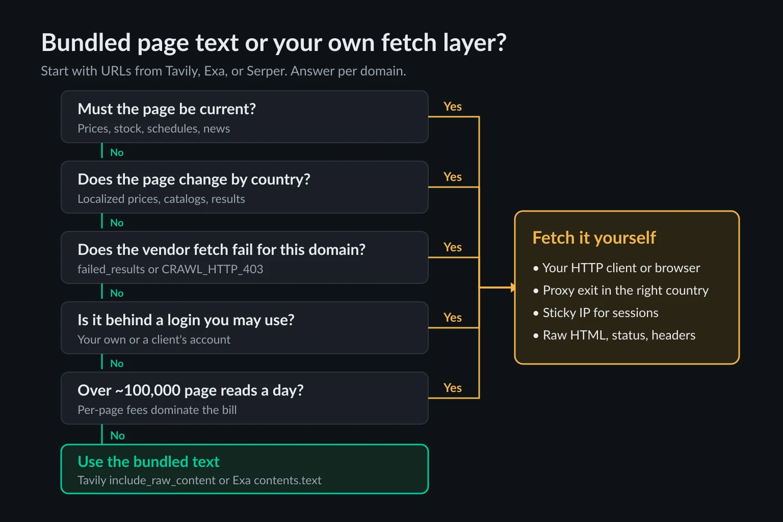 Decision flow for whether an agent can use a search API's bundled page text or needs its own fetch layer, branching on freshness, location, blocks, sessions, and volume