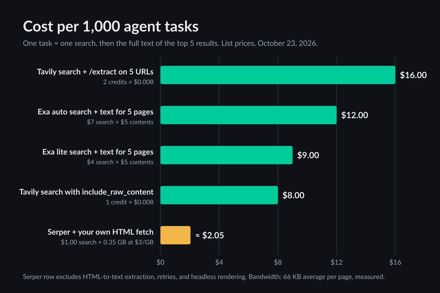 Bar chart of cost per 1,000 agent tasks, each one search plus reading five pages: Tavily search with raw content $8, Tavily search plus extract $16, Exa lite with text $9, Exa auto with text $12, Serper plus own HTML fetch about $2 at $3 per GB