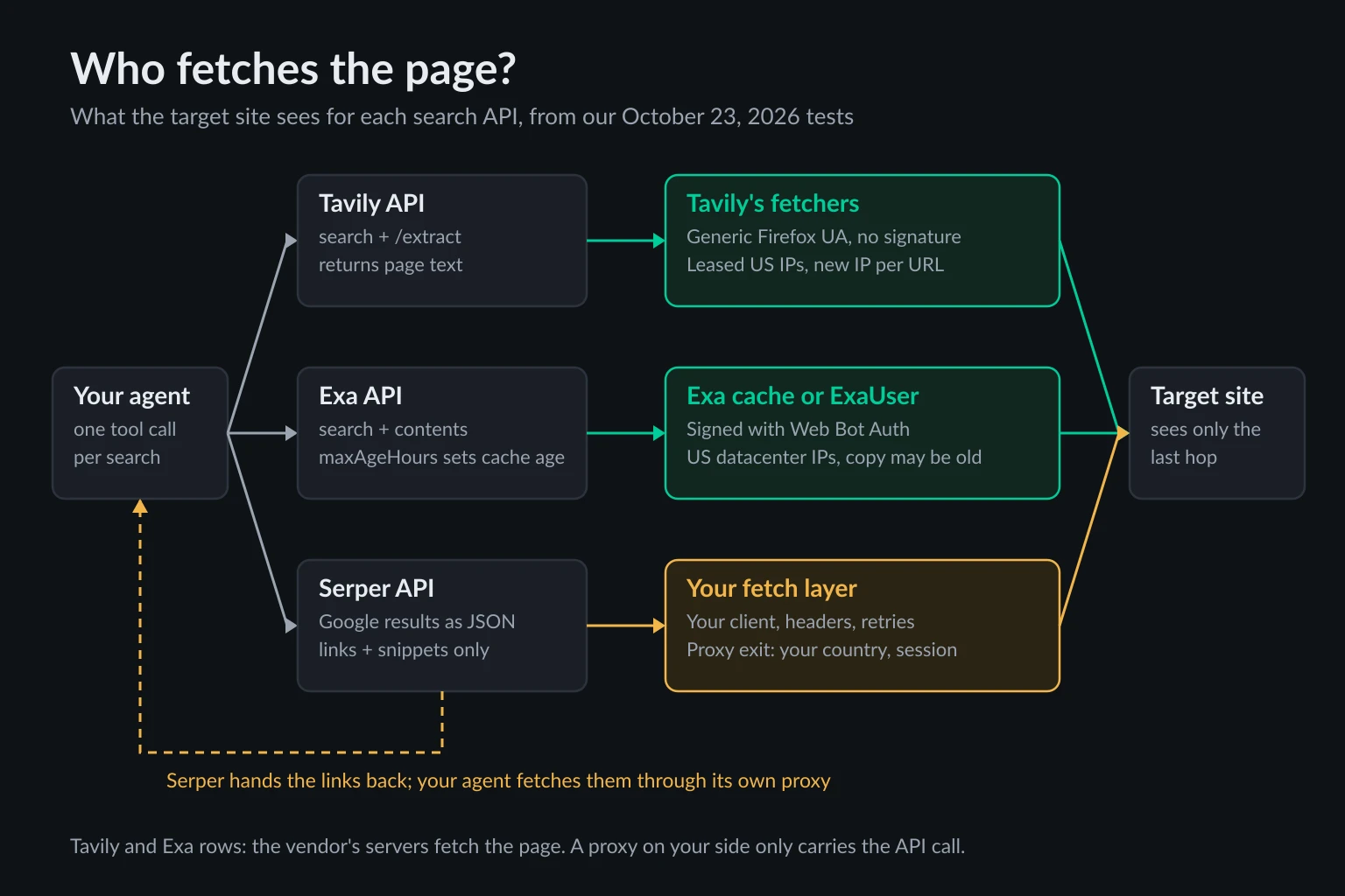 Three request paths: an agent calls Tavily, which searches and fetches pages from its own servers; Exa, which serves pages from its index cache or fetches live as ExaUser; and Serper, which returns Google result links that the agent then fetches through its own proxy