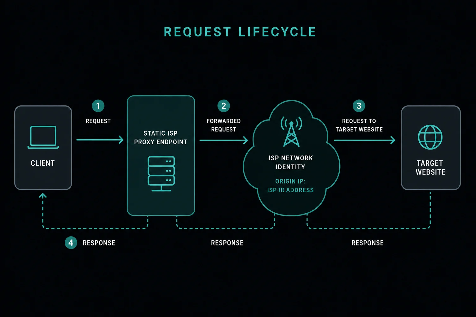 Request lifecycle showing a client using a static ISP proxy to reach a target website