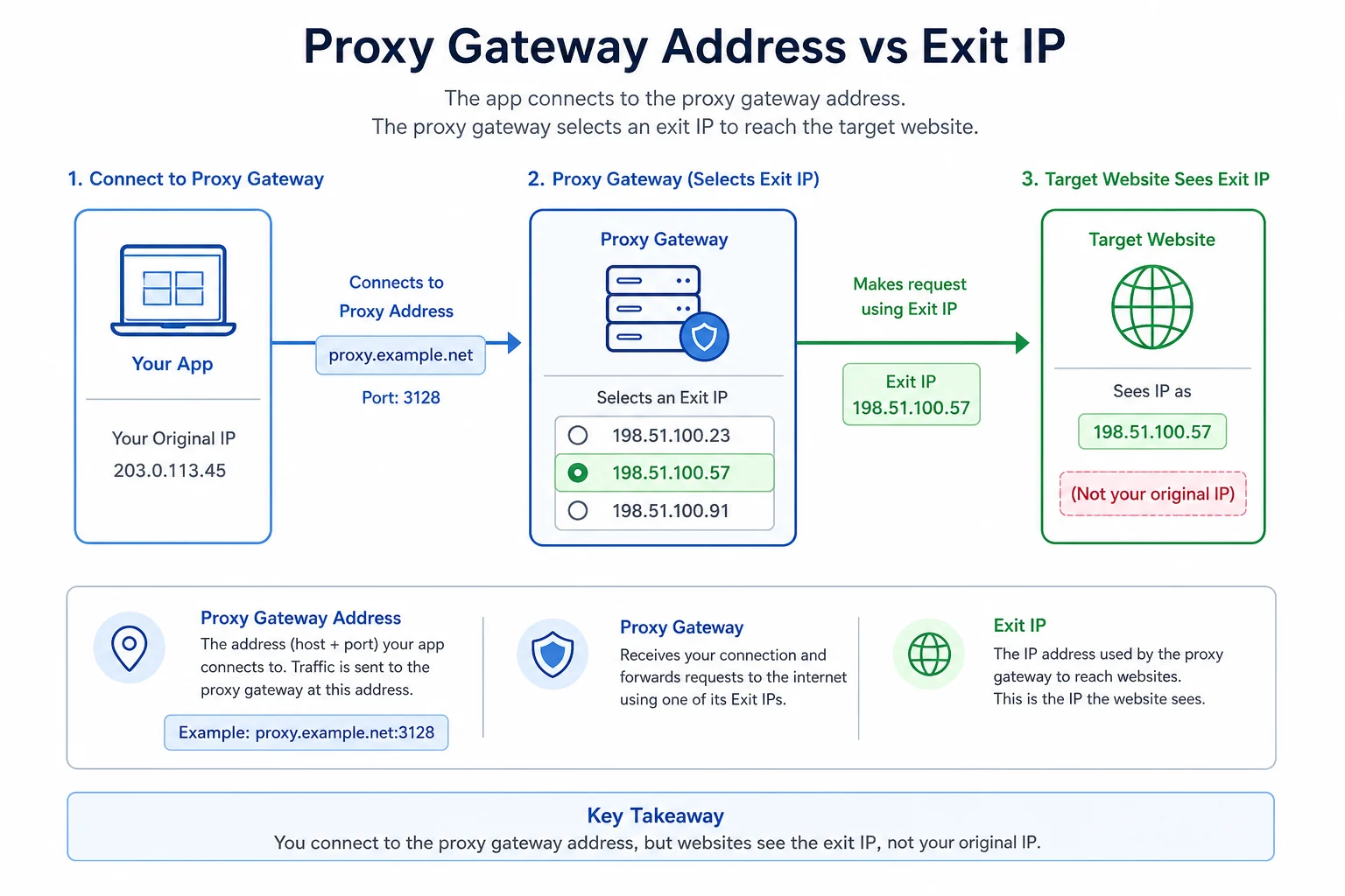 Diagram showing the difference between a proxy gateway address and the exit IP a target website sees