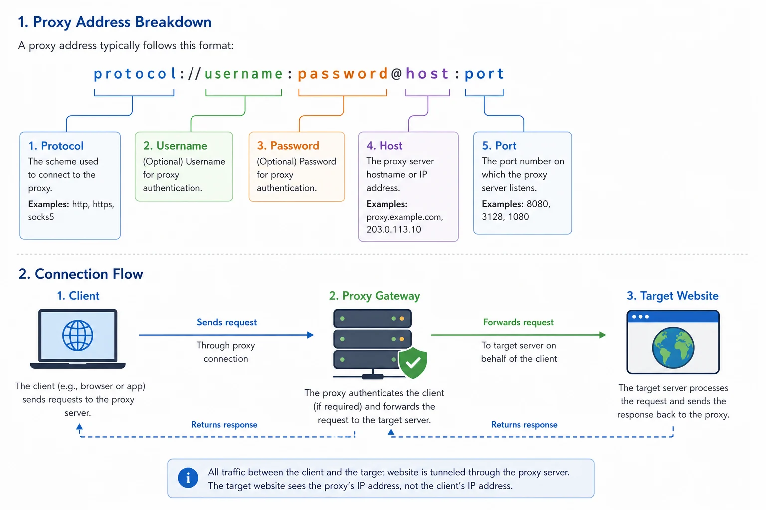 Parts of a proxy address including protocol, username, password, host, and port
