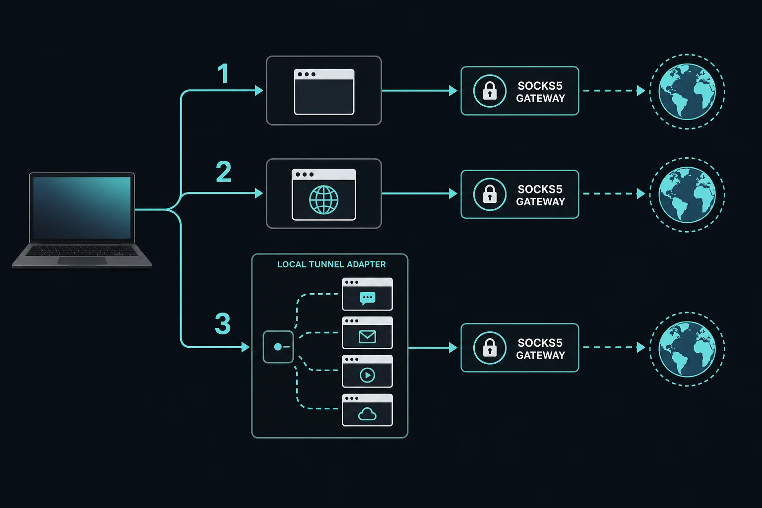 Decision diagram for choosing a Windows 11 SOCKS5 proxy setup method