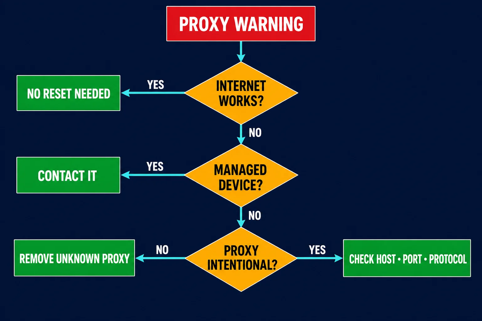 Labeled decision tree for choosing the correct Windows proxy detection fix