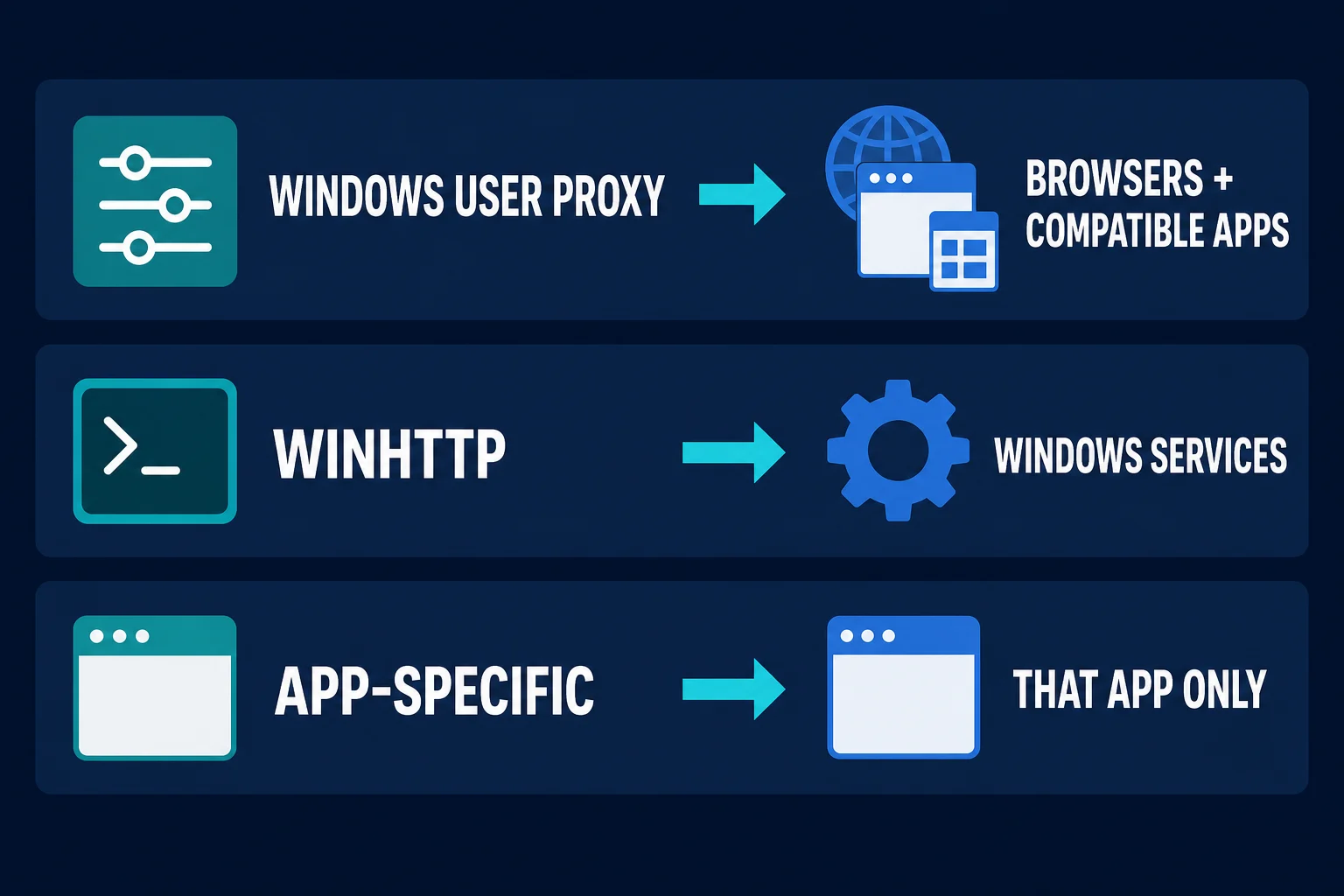Labeled comparison of Windows user proxy, WinHTTP, and app-specific proxy layers